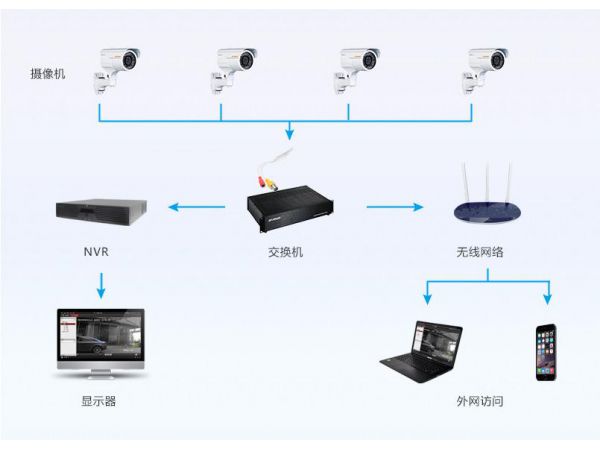 安防监控系统设计需要注意些什么？